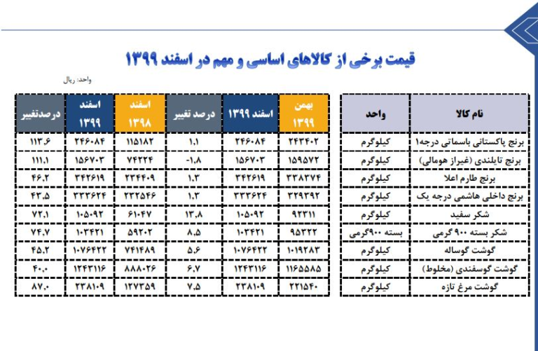 افزایش ۴۰ تا ۱۱۳ درصدی قیمت کالاهای اساسی در یک سال