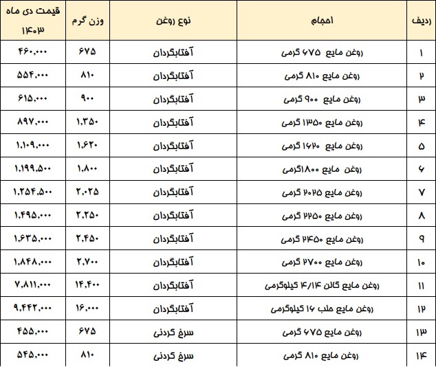 افزایش 15درصدی قیمت انواع روغن‌ خوراکی در بازار