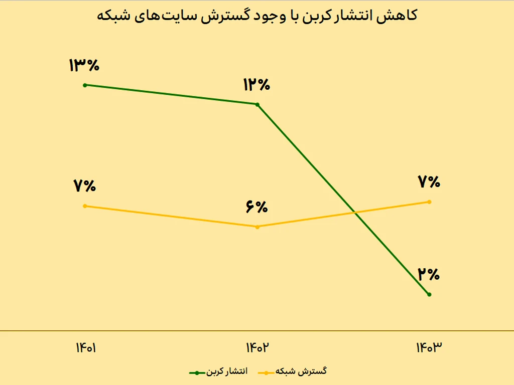 توسعه پایدار شبکه ایرانسل با رویکرد حفاظت از محیط‌زیست