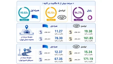 انتشار ارزیابی رگولاتوری ارتباطات از مراسم تشییع رهبر شهید؛ تمرکز ایرانسل بر مسئولیت ارتباطی جواب داد