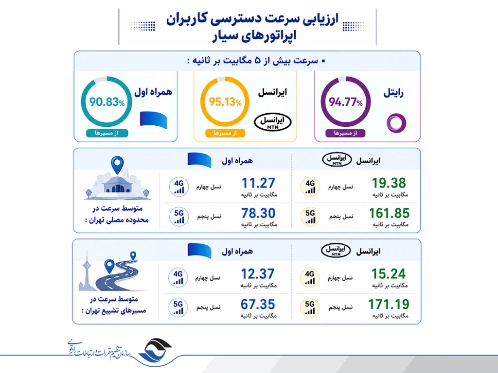 انتشار ارزیابی رگولاتوری ارتباطات از مراسم تشییع رهبر شهید؛ تمرکز ایرانسل بر مسئولیت ارتباطی جواب داد 1 انتشار ارزیابی رگولاتوری ارتباطات از مراسم تشییع رهبر شهید؛ تمرکز ایرانسل بر مسئولیت ارتباطی جواب داد