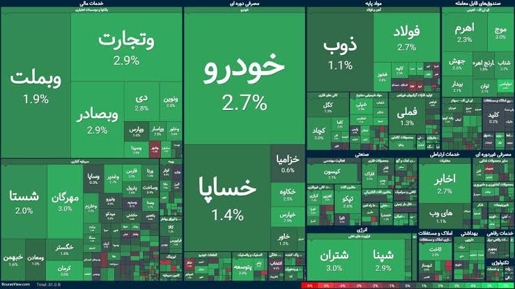 شاخص کل بورس با ۴۰ هزار واحد رشد به ۷ میلیون و ۹۶۷ هزار رسید
